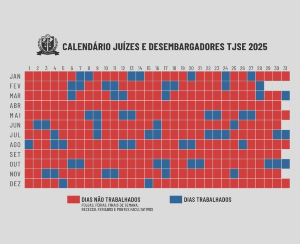 Magistrados do TJSE podem ter que trabalhar apenas 65 dias em 2025